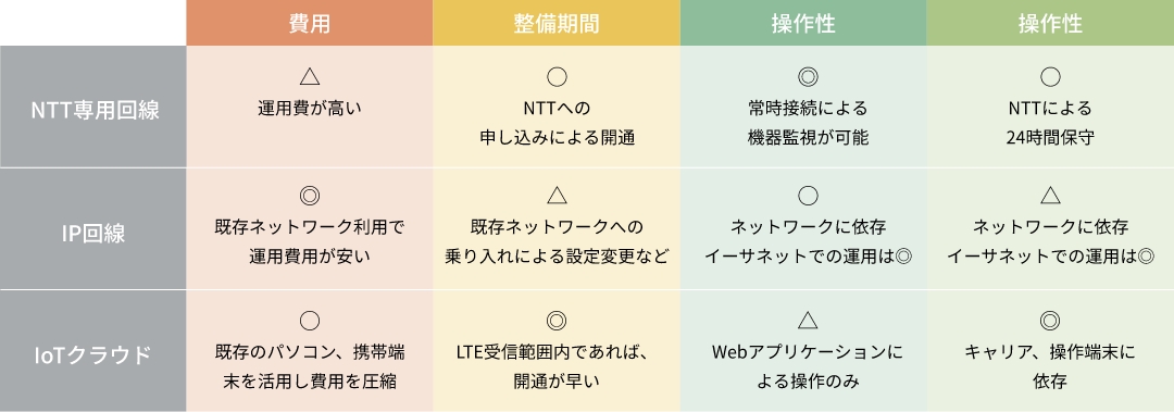 費用 整備期間 操作性 操作性 NTT専用回線 △運用費が高い 〇NTTへの申し込みによる開通 ◎常時接続による機器監視が可能 〇NTTによる24時間保守 IP回線 ◎既存ネットワーク利用で運用費用が安い △既存ネットワークへの乗り入れ 〇ネットワークに依存イーサーネットでの運用は◎ △ネットワークに依存イーサーネットでの運用は◎ loTクラウド 〇既存のパソコン、携帯端末を活用し費用を圧縮 ◎LTE受信範囲内であれば、開通が早い △Webアプリケーションによる操作のみ ◎キャリア、操作端末に依存