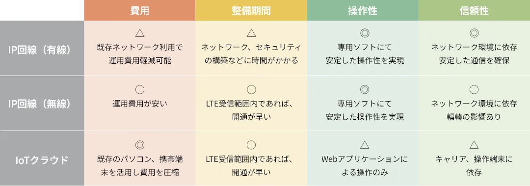 費用 整備期間 操作性 操作性 IP回線（有線） △既存ネットワーク利用で運用費用軽減可能 △ネットワーク、セキュリティの構築などに時間がかかる ◎専用ソフトにて安定した操作性を実現 ◎ネットワーク環境に依存安定した通信を確保 IP回線（無線） ○運用費用が安い ○LTE受信範囲内であれば、開通が早い ◎専用ソフトにて安定した操作性を実現 ○ネットワーク環境に依存輻輳の影響あり IoTクラウド ◎既存のパソコン、携帯端末を活用し費用を圧縮 ○LTE受信範囲内であれば、開通が早い △Webアプリケーションによる操作のみ △キャリア、操作端末に依存