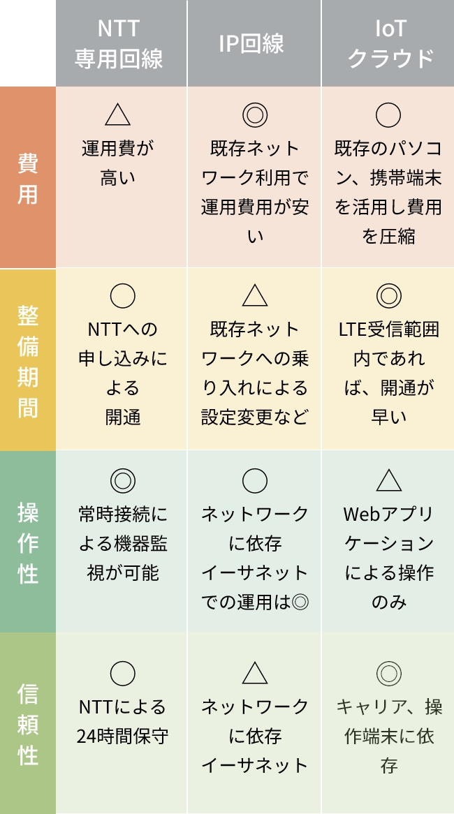 費用 整備期間 操作性 操作性 NTT専用回線 △運用費が高い 〇NTTへの申し込みによる開通 ◎常時接続による機器監視が可能 〇NTTによる24時間保守 IP回線 ◎既存ネットワーク利用で運用費用が安い △既存ネットワークへの乗り入れ 〇ネットワークに依存イーサーネットでの運用は◎ △ネットワークに依存イーサーネットでの運用は◎ loTクラウド 〇既存のパソコン、携帯端末を活用し費用を圧縮 ◎LTE受信範囲内であれば、開通が早い △Webアプリケーションによる操作のみ ◎キャリア、操作端末に依存