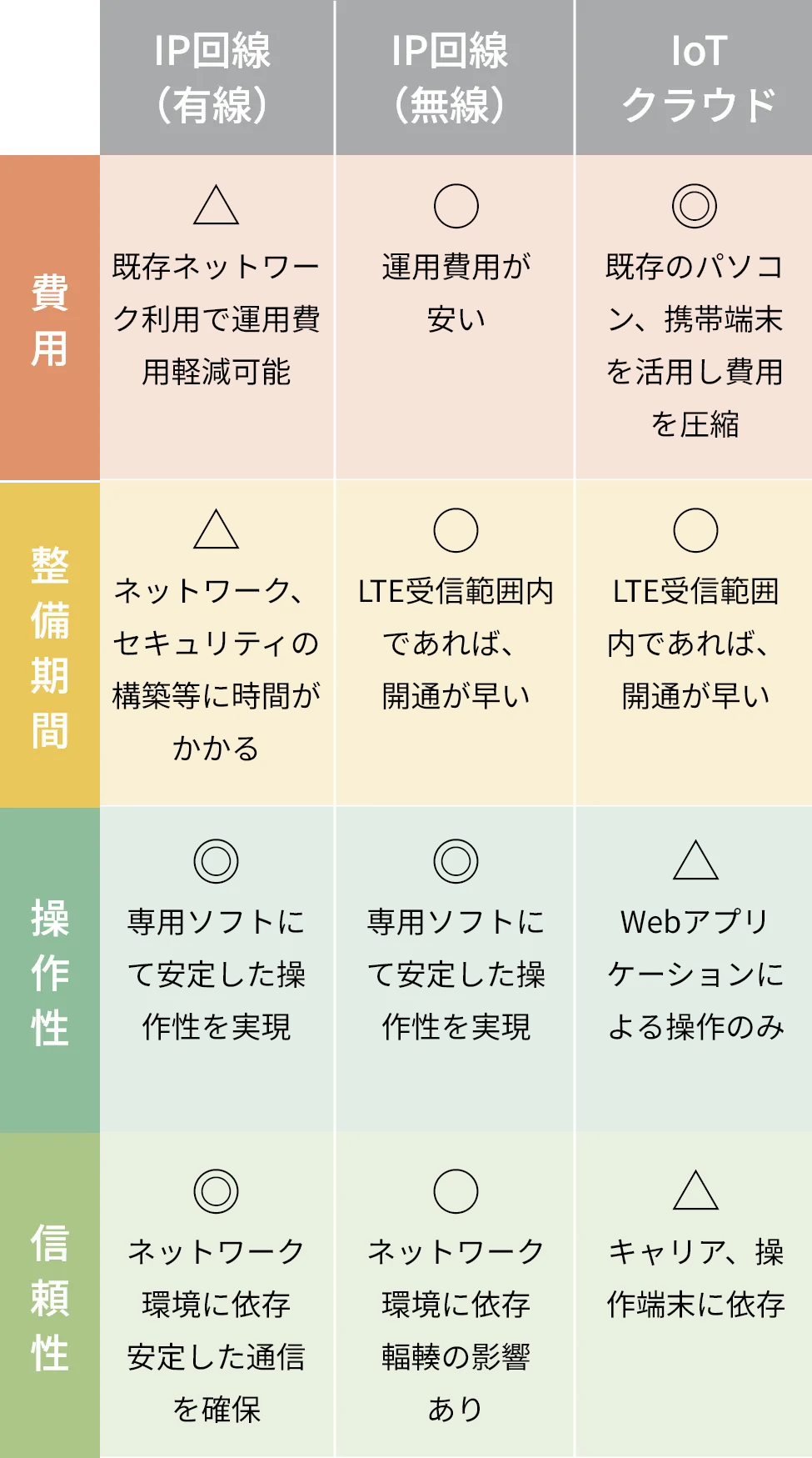 費用 整備期間 操作性 操作性 NTT専用回線 △運用費が高い 〇NTTへの申し込みによる開通 ◎常時接続による機器監視が可能 〇NTTによる24時間保守 IP回線 ◎既存ネットワーク利用で運用費用が安い △既存ネットワークへの乗り入れ 〇ネットワークに依存イーサーネットでの運用は◎ △ネットワークに依存イーサーネットでの運用は◎ loTクラウド 〇既存のパソコン、携帯端末を活用し費用を圧縮 ◎LTE受信範囲内であれば、開通が早い △Webアプリケーションによる操作のみ ◎キャリア、操作端末に依存