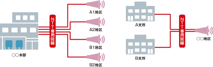 〇〇本部 NTT専用回線 A1地区 A2地区 B1地区 B2地区 A支所 B支所 NTT専用回線 〇〇地区