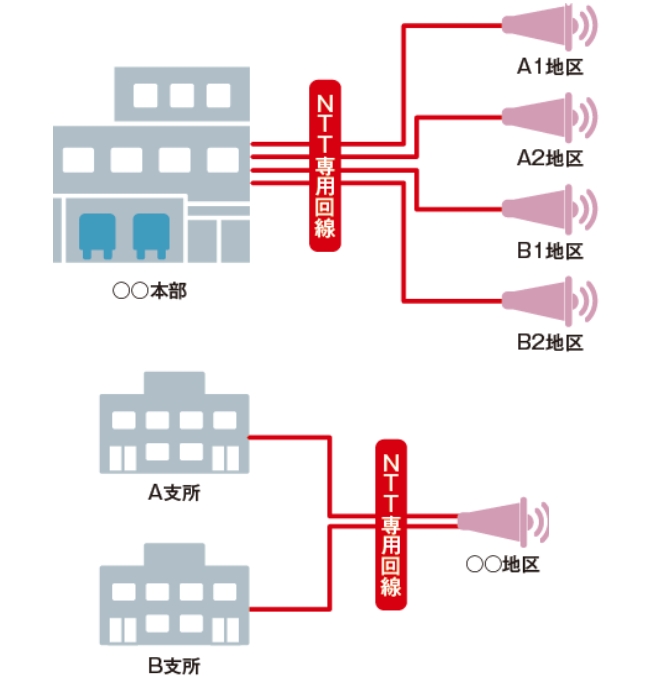 〇〇本部 NTT専用回線 A1地区 A2地区 B1地区 B2地区 A支所 B支所 NTT専用回線 〇〇地区