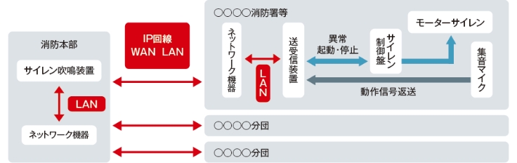 消防本部 サイレン吹鳴装置 LAN ネットワーク機器 IP回線WAN LAN 〇〇〇〇消防署等 ネットワーク機器 LAN 送受信装置 異常起動・停止 サイレン制御盤 モーターサイレン 動作信号返送 集音マイク 〇〇〇〇分団 〇〇〇〇分団