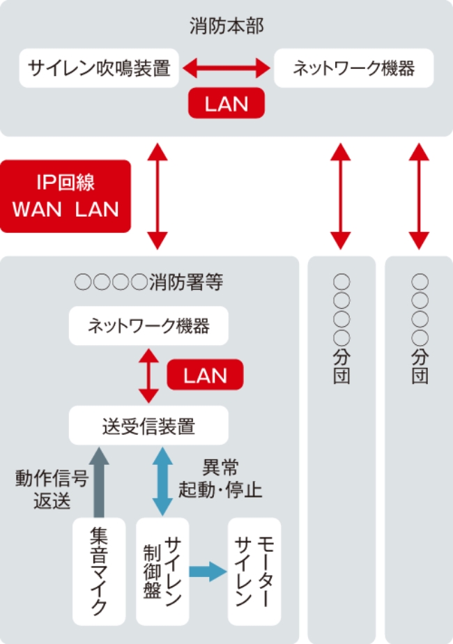 消防本部 サイレン吹鳴装置 LAN ネットワーク機器 IP回線WAN LAN 〇〇〇〇消防署等 ネットワーク機器 LAN 送受信装置 異常起動・停止 サイレン制御盤 モーターサイレン 動作信号返送 集音マイク 〇〇〇〇分団 〇〇〇〇分団