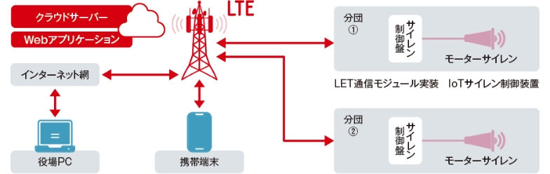 クラウドサーバー Webアプリケーション インターネット網 役場PC 携帯端末 LTE 分団① サイレン制御盤 モーターサイレン LTE通信モジュール実装 IoTサイレン制御装置 分団② サイレン制御盤 モーターサイレン