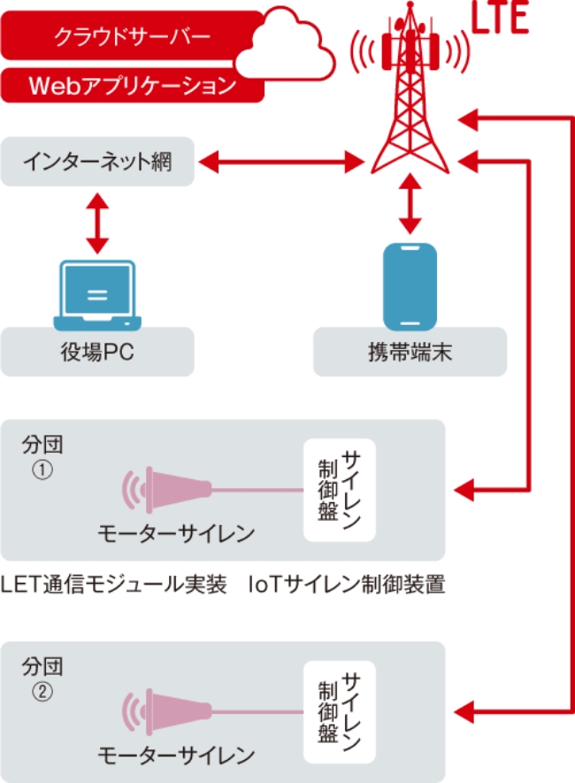 クラウドサーバー Webアプリケーション インターネット網 役場PC 携帯端末 LTE 分団① サイレン制御盤 モーターサイレン LTE通信モジュール実装 IoTサイレン制御装置 分団② サイレン制御盤 モーターサイレン