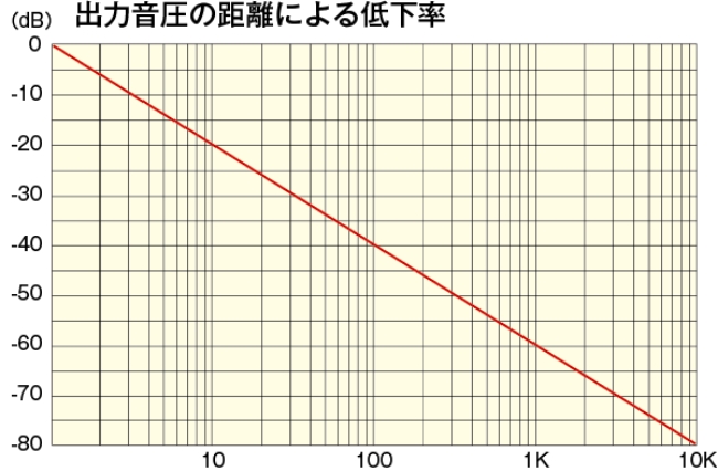 出力音圧の距離による低下率