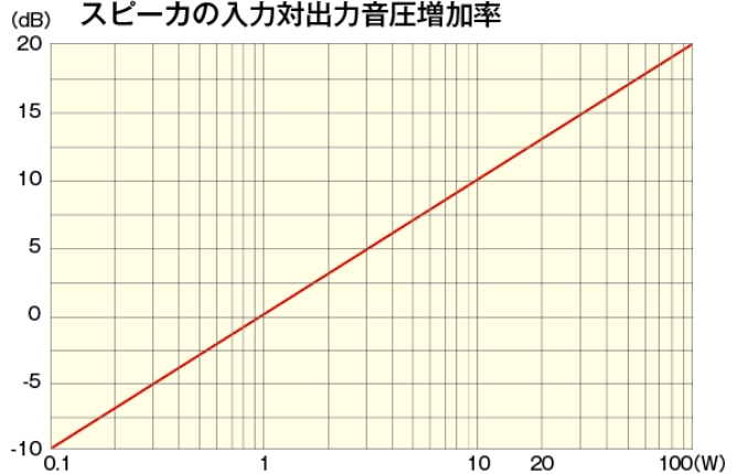 スピーカの入力対出力音圧増加率