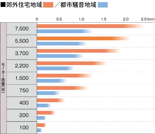 サイレン音達距離の目安参考表