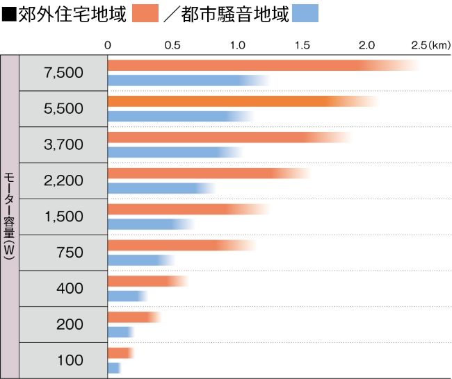 サイレン音達距離の目安参考表